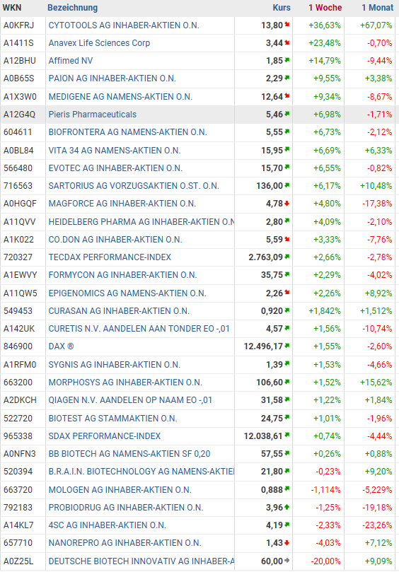 Cytotools: Günstiger Biotechwert mit Phantasie. 1063564