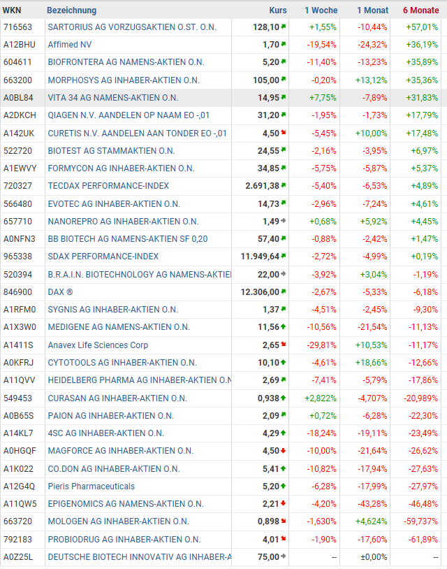Deutsche Biotechwerte ab 2016 1062270