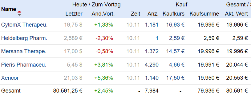 Deutsche Biotechwerte ab 2016 1023508