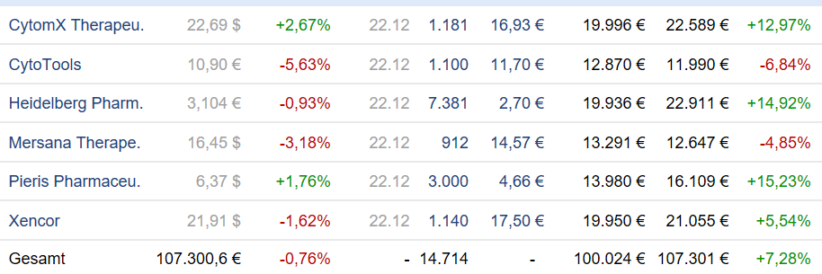 Deutsche Biotechwerte ab 2016 1031408