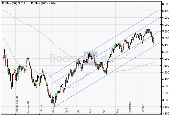 Quo Vadis Dax 2009 271507