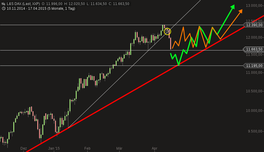 Deutsche Nebenwerte - wir brauchen Eier 818424