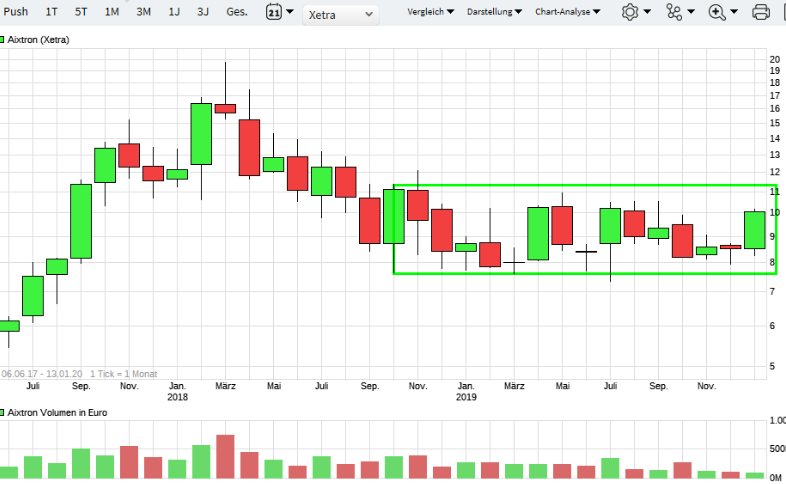 Aixtron- und die Banken stufen fröhlich auf kaufen 1153358
