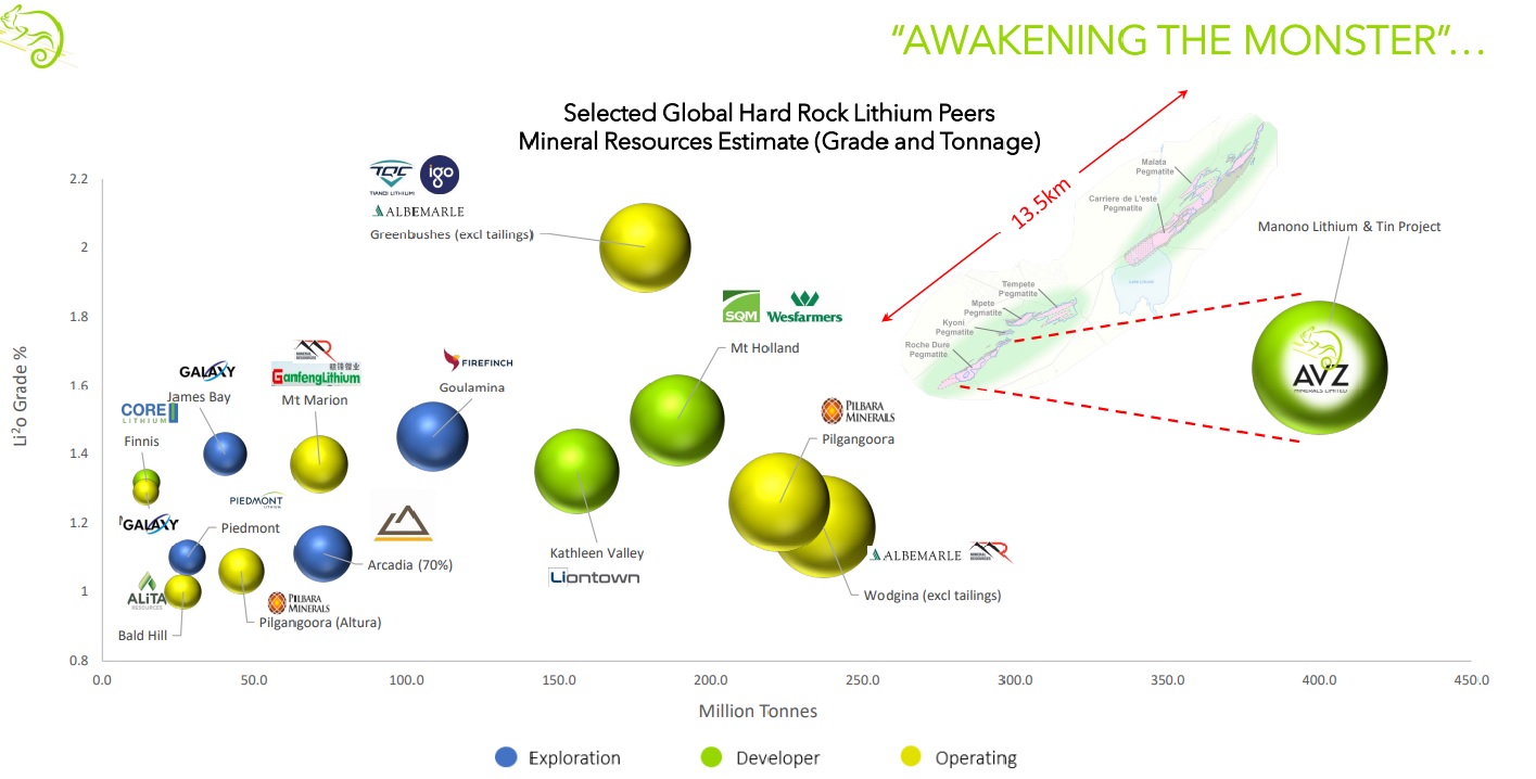 Lithiumstar AVZ Minerals eröffnet 68 % im Plus 1284581