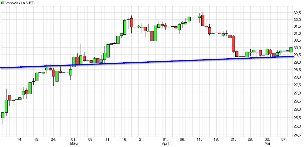 Dax & Co. - deutsche Aktien ins Depot! 912660