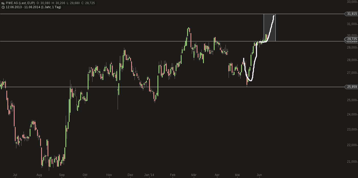 RWE/Eon - sell out beendet? 731519