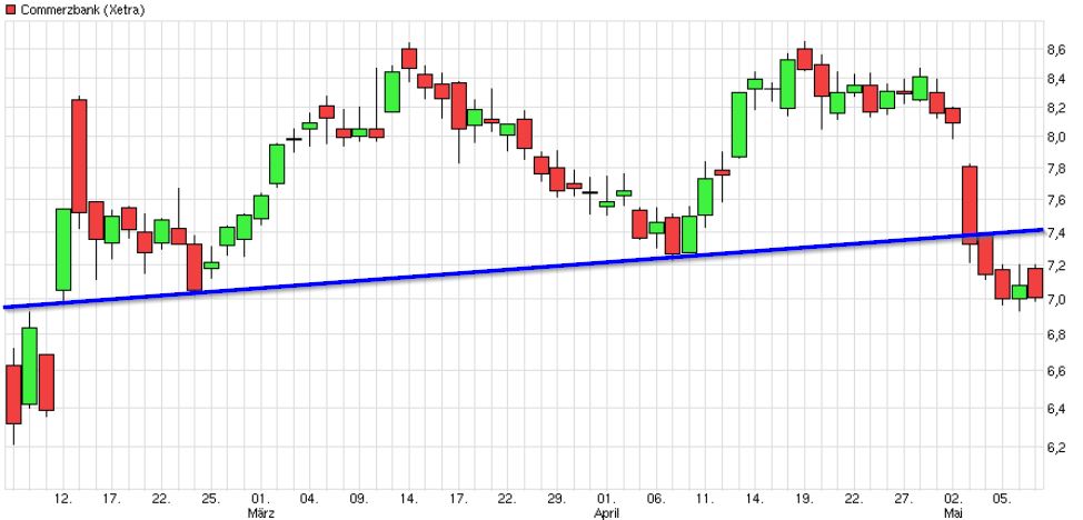 Dax & Co. - deutsche Aktien ins Depot! 912682
