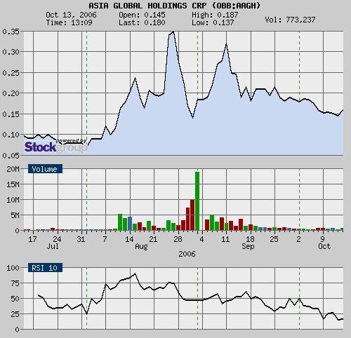 Umsatzdetonation +745% Asia Global 61907