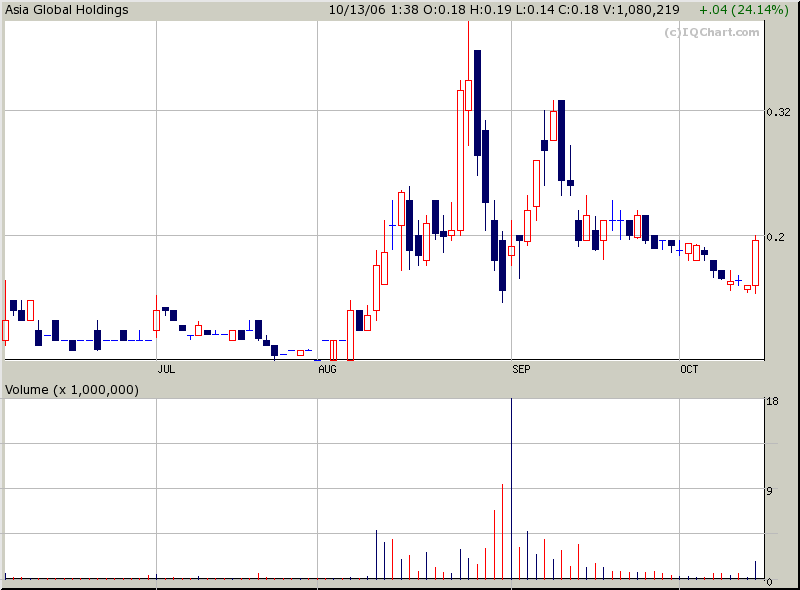 Umsatzdetonation +745% Asia Global 61912