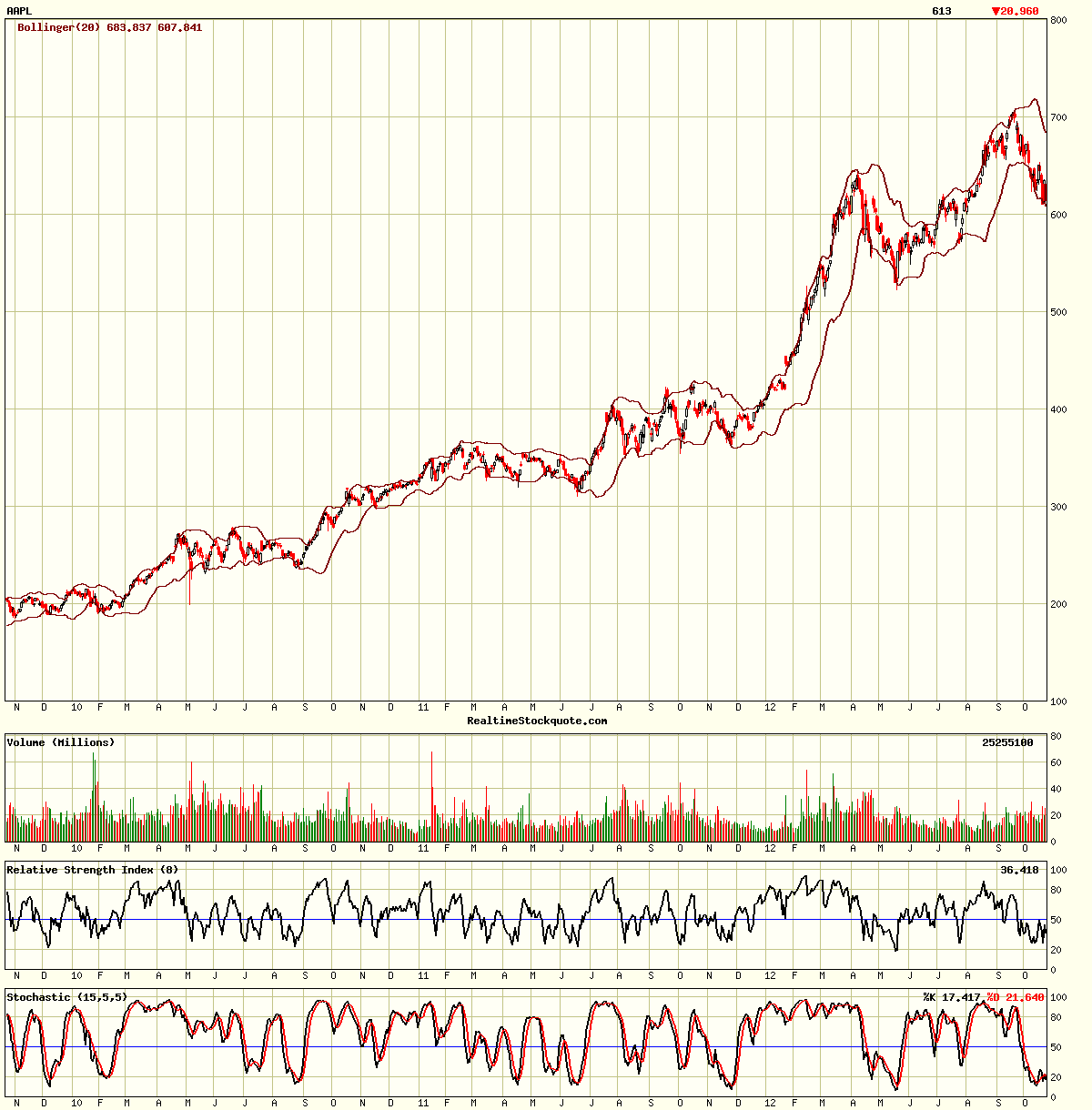 Apple Inc. - Die Story geht weiter 547108