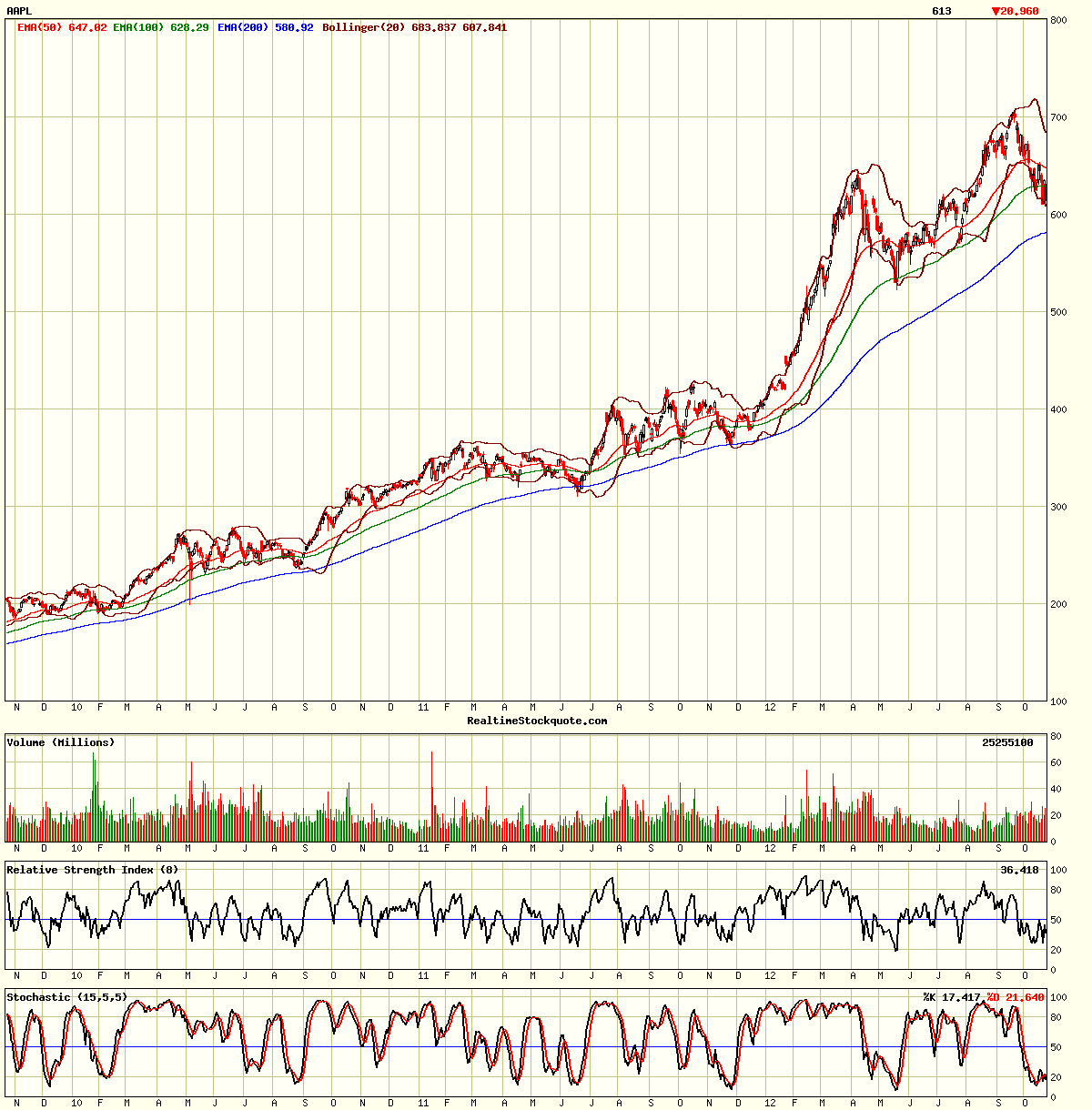 Apple Inc. - Die Story geht weiter 547109
