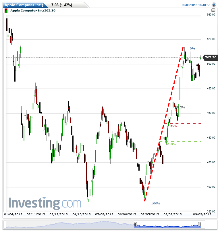 Apple vor dem Fall! 642379