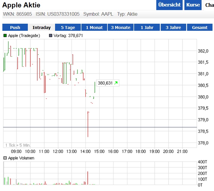 Apple Inc. - Die Story geht weiter 571843
