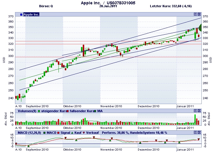 Apple Inc. - Die Story geht weiter 374860