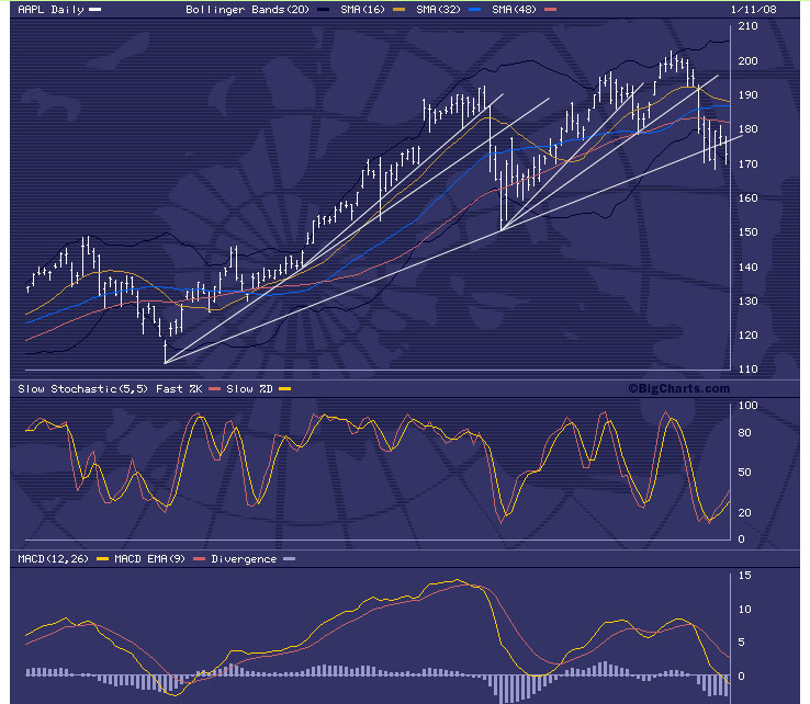 Apple - Chancen und Risiken 141386