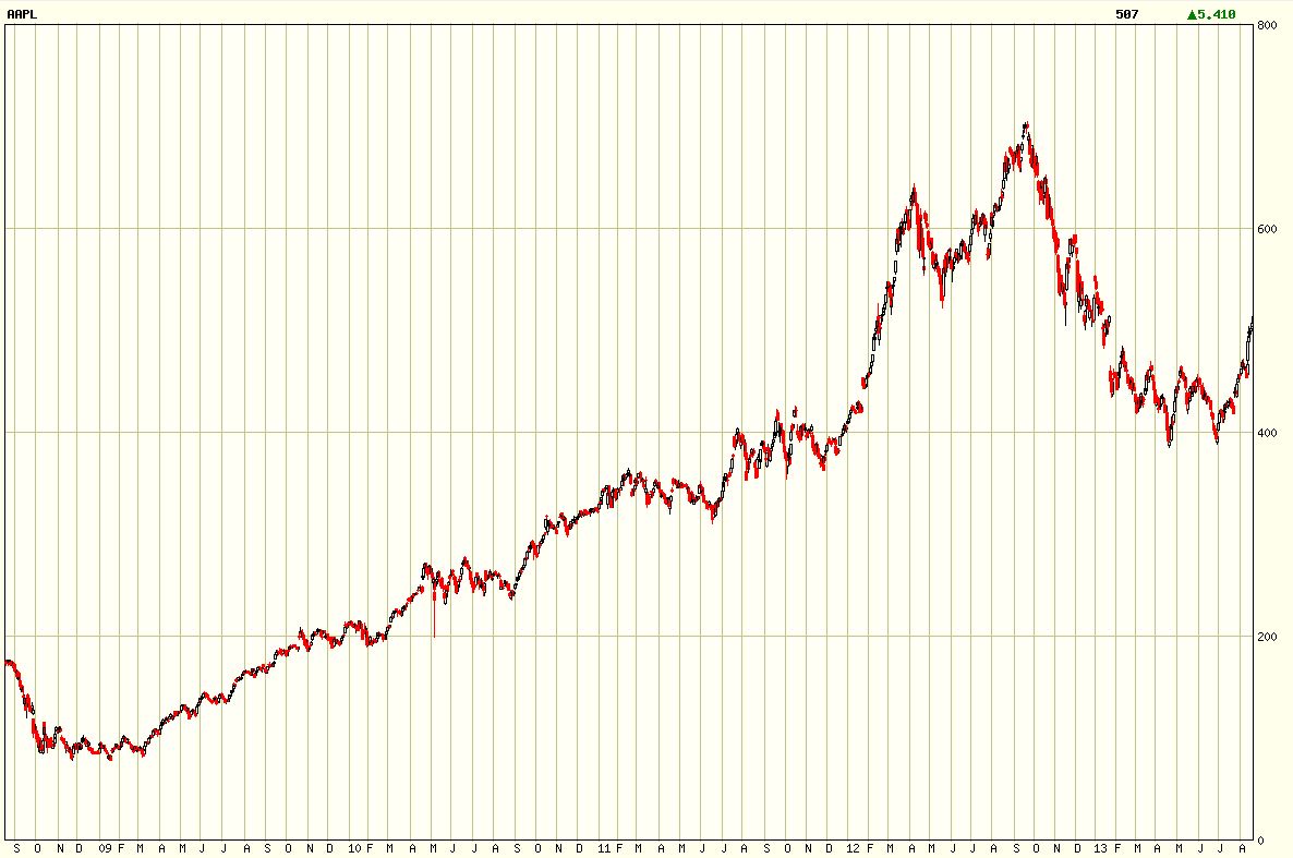Apple Inc. - Die Story geht weiter 635885