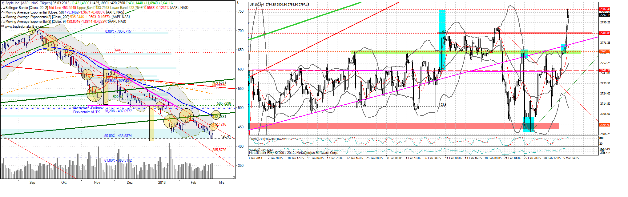 Quo Vadis Dax 2013 - Up, dank Liquidität 584879