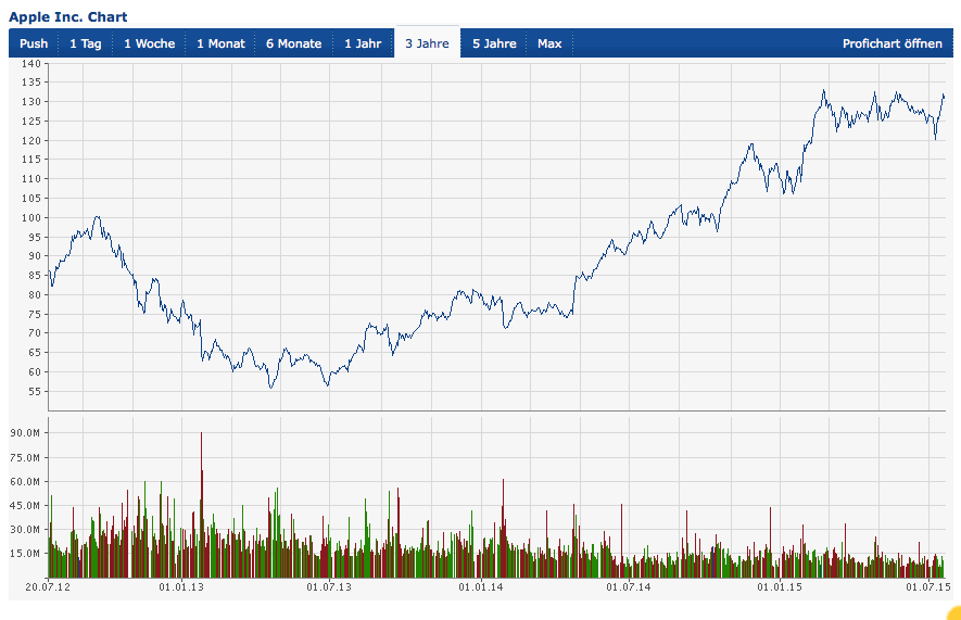 Apple , das erste Billione-MK Unternehmen? 842875