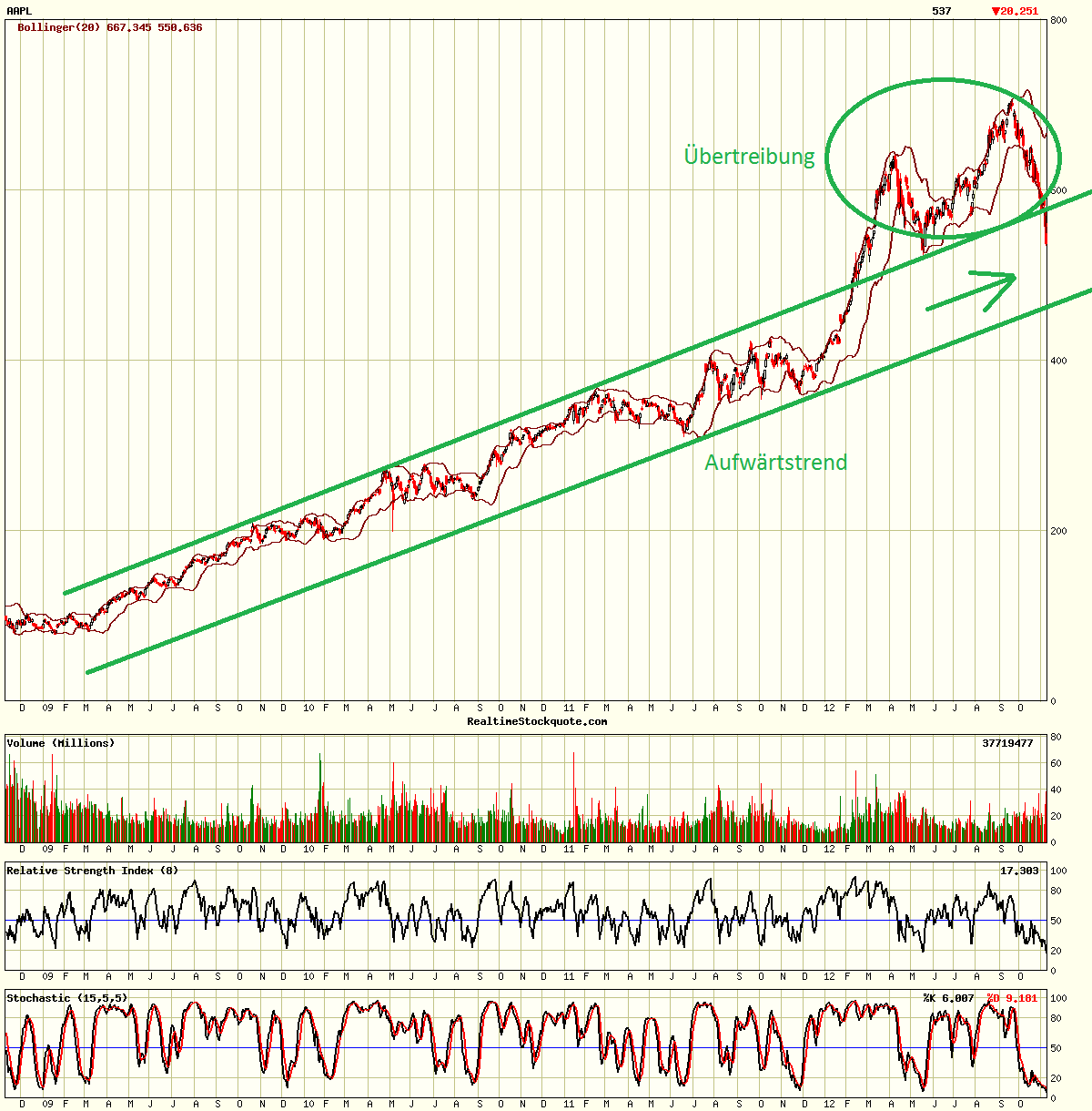 Apple Inc. - Die Story geht weiter 551747