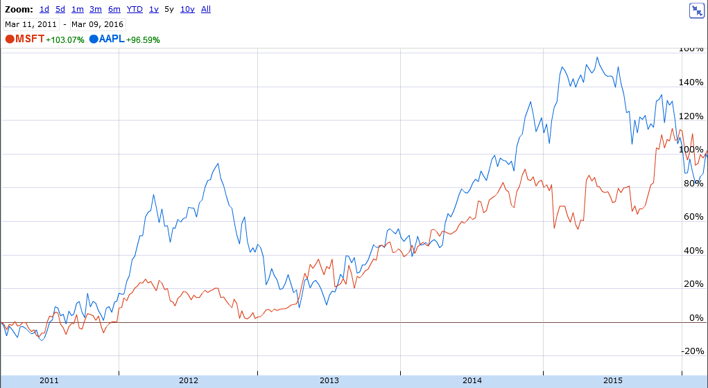 Apple , das erste Billione-MK Unternehmen? 899677