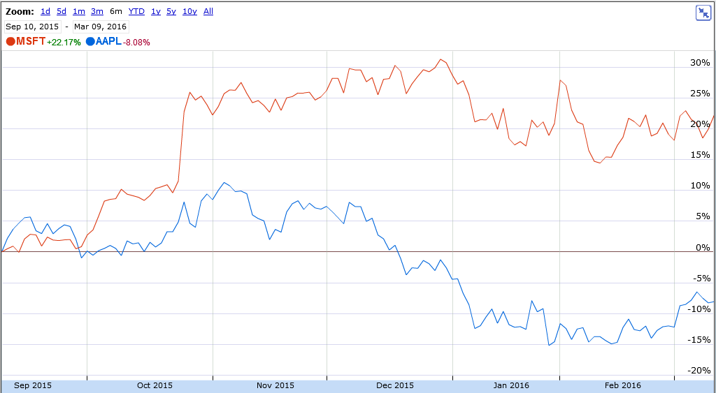 Apple , das erste Billione-MK Unternehmen? 899673