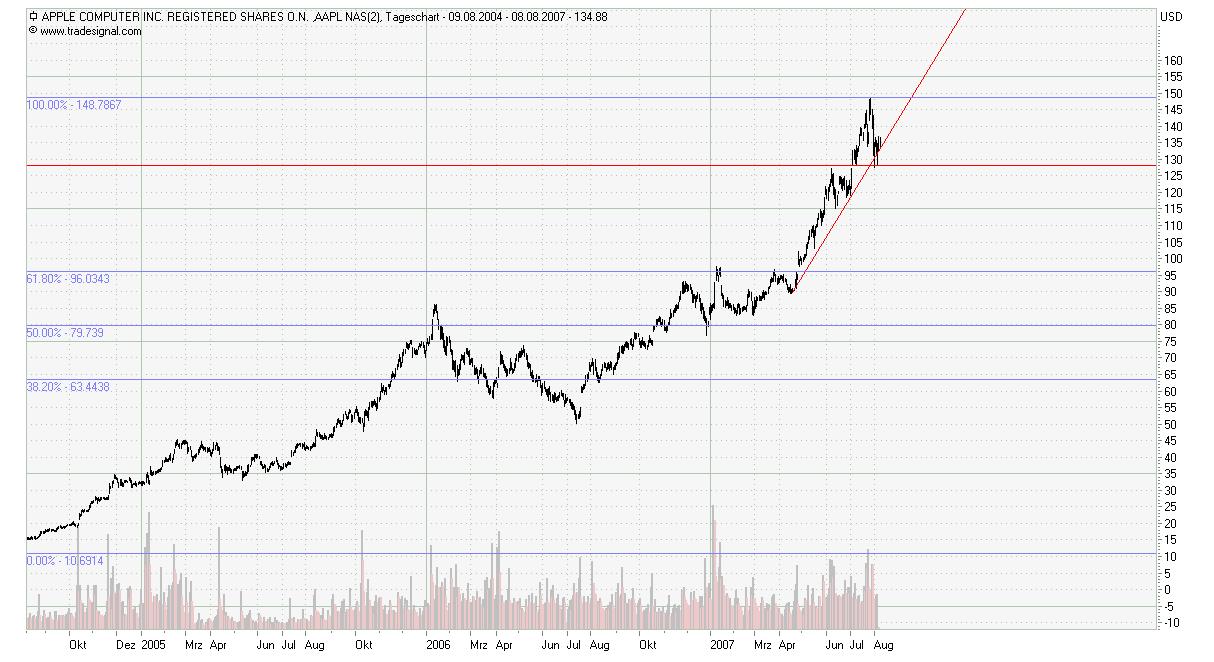 Apple mit Kurschancen 113511