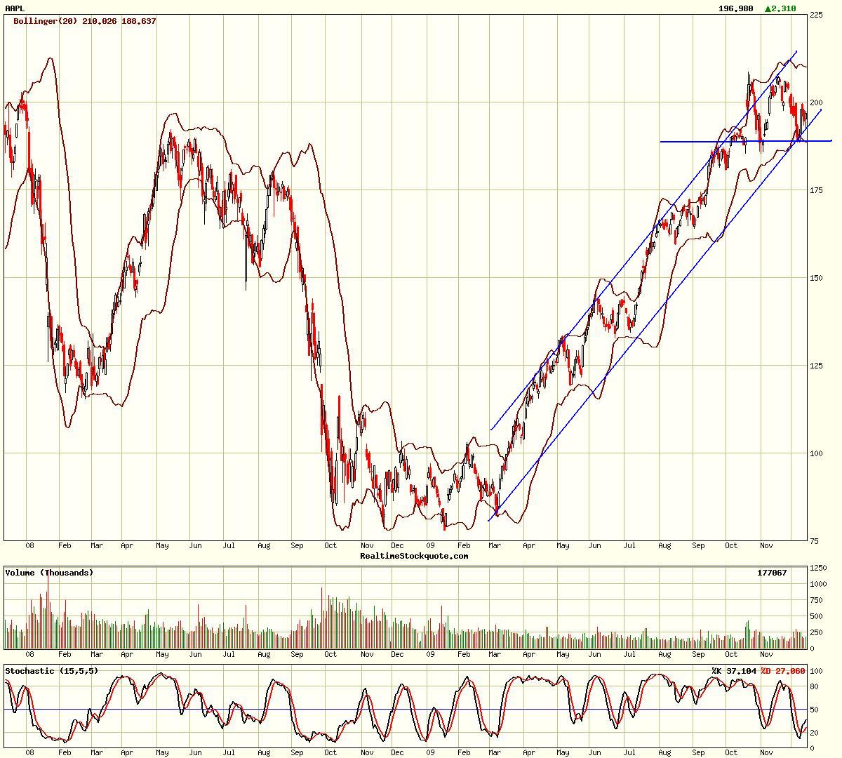 Apple - Chancen und Risiken 283638