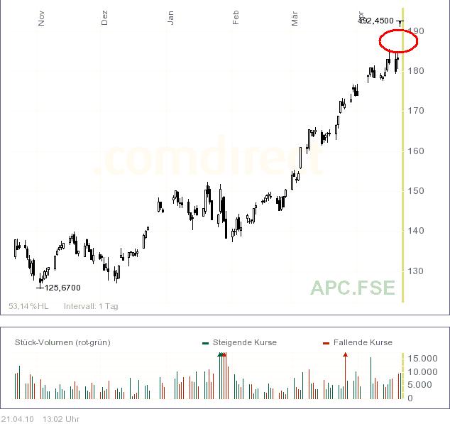 Apple Inc. - Die Story geht weiter 314597