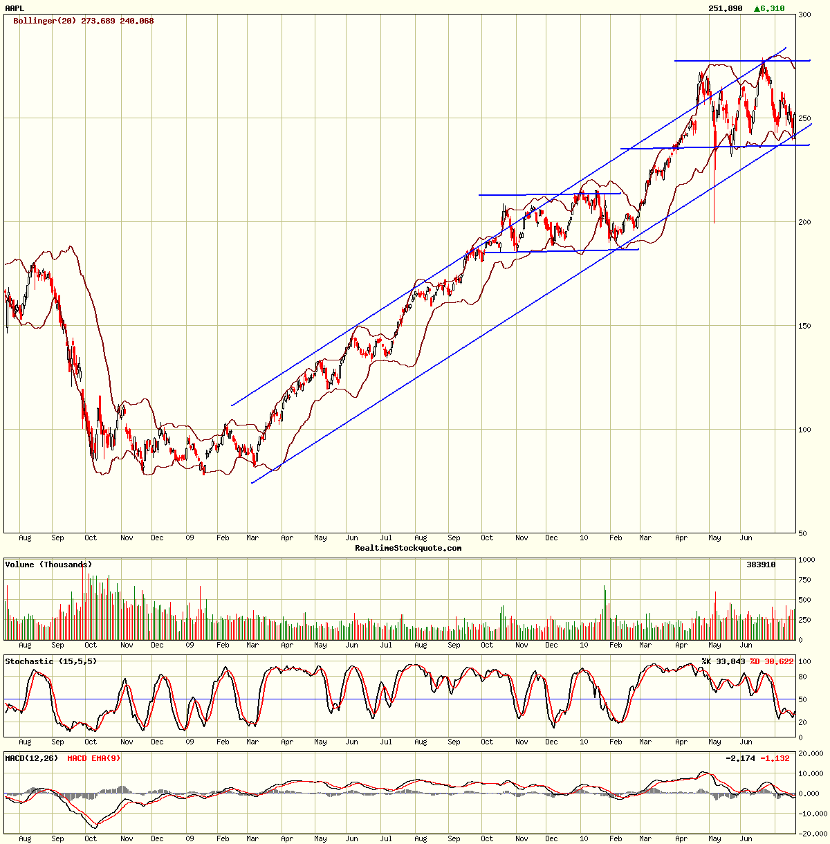 Apple Inc. - Die Story geht weiter 333269