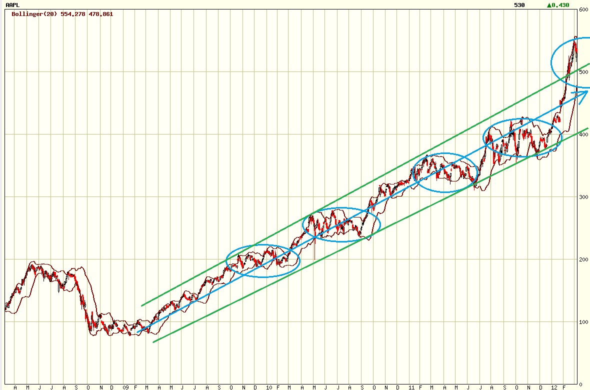 Apple Inc. - Die Story geht weiter 491631