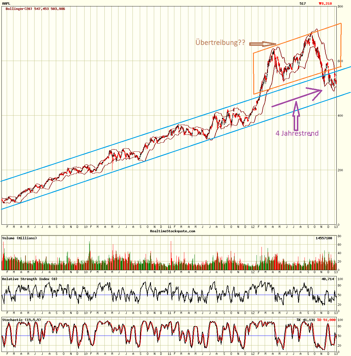 Apple Inc. - Die Story geht weiter 568160