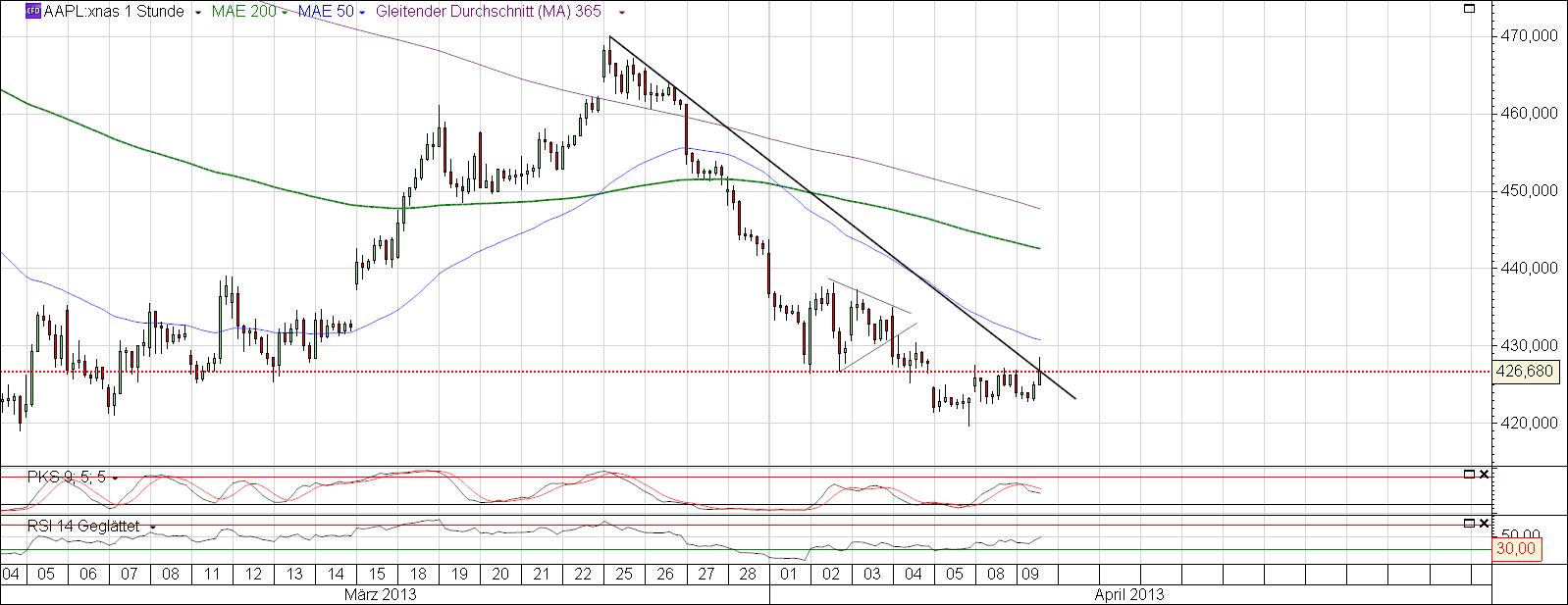 Apple Inc. - Die Story geht weiter 595817