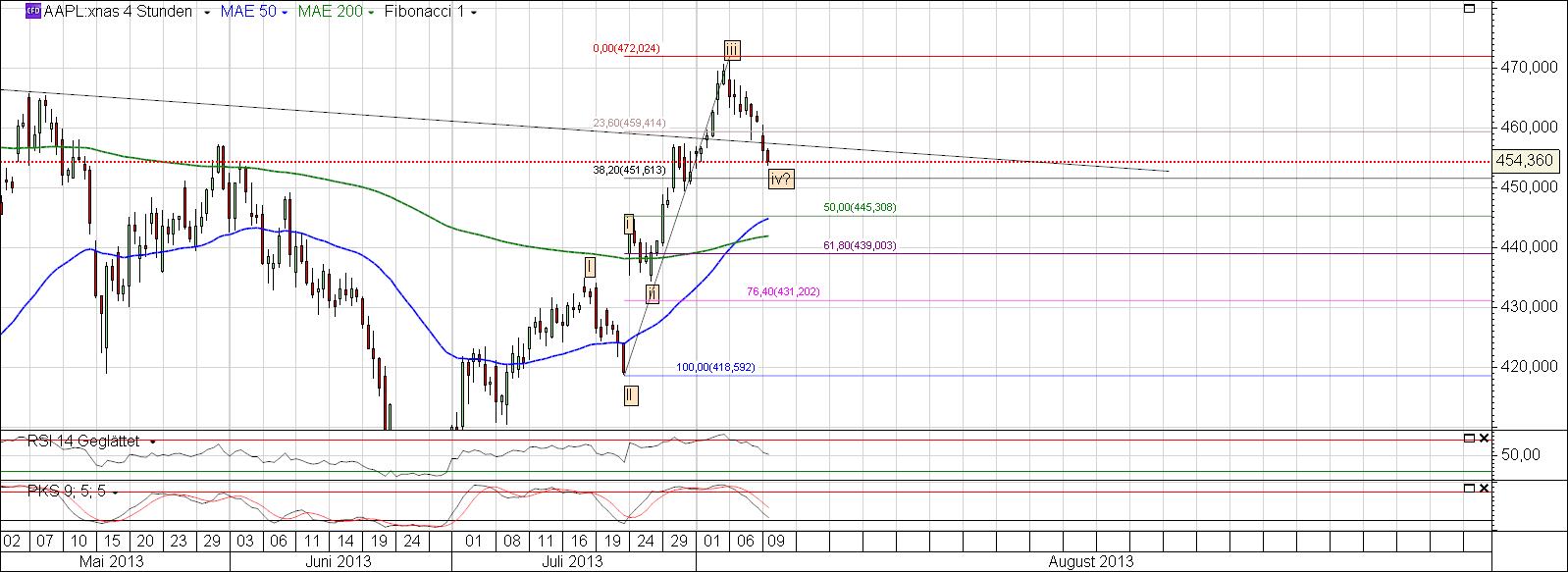 Apple Inc. - Die Story geht weiter 633287