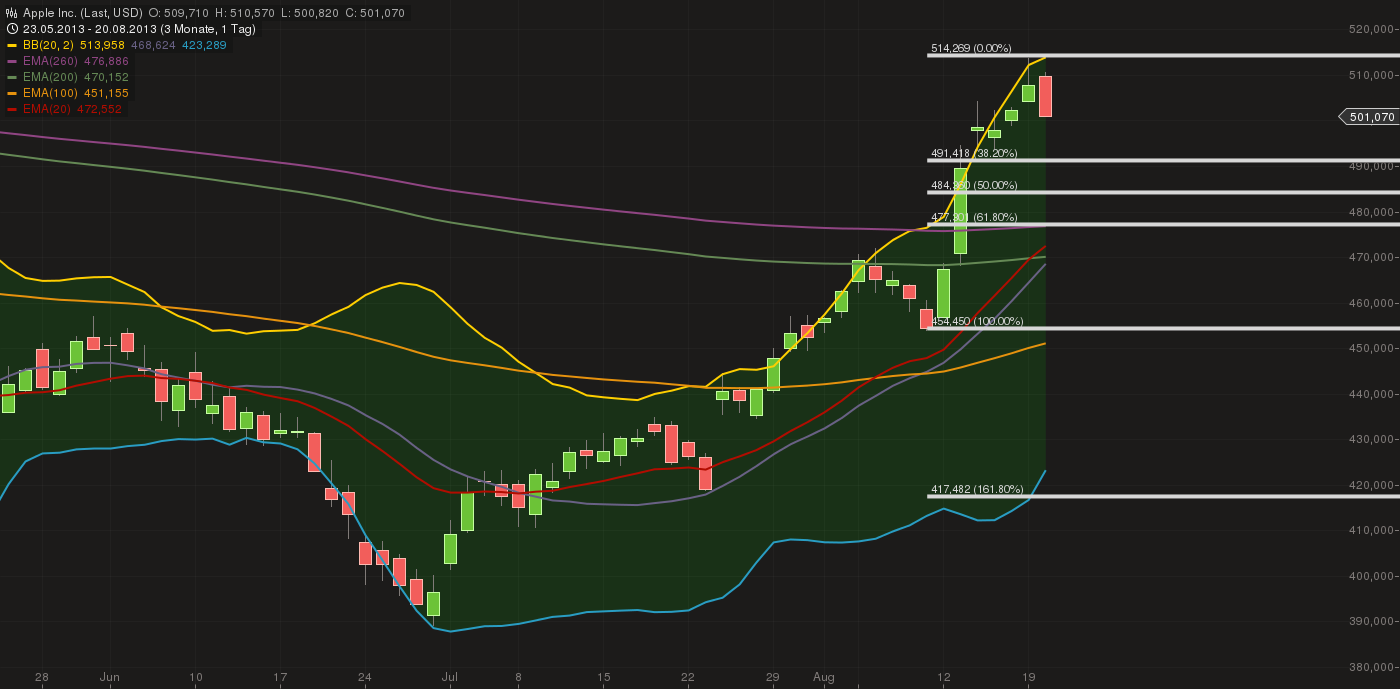 Quo Vadis Dax 2013 - Up, dank Liquidität 636230