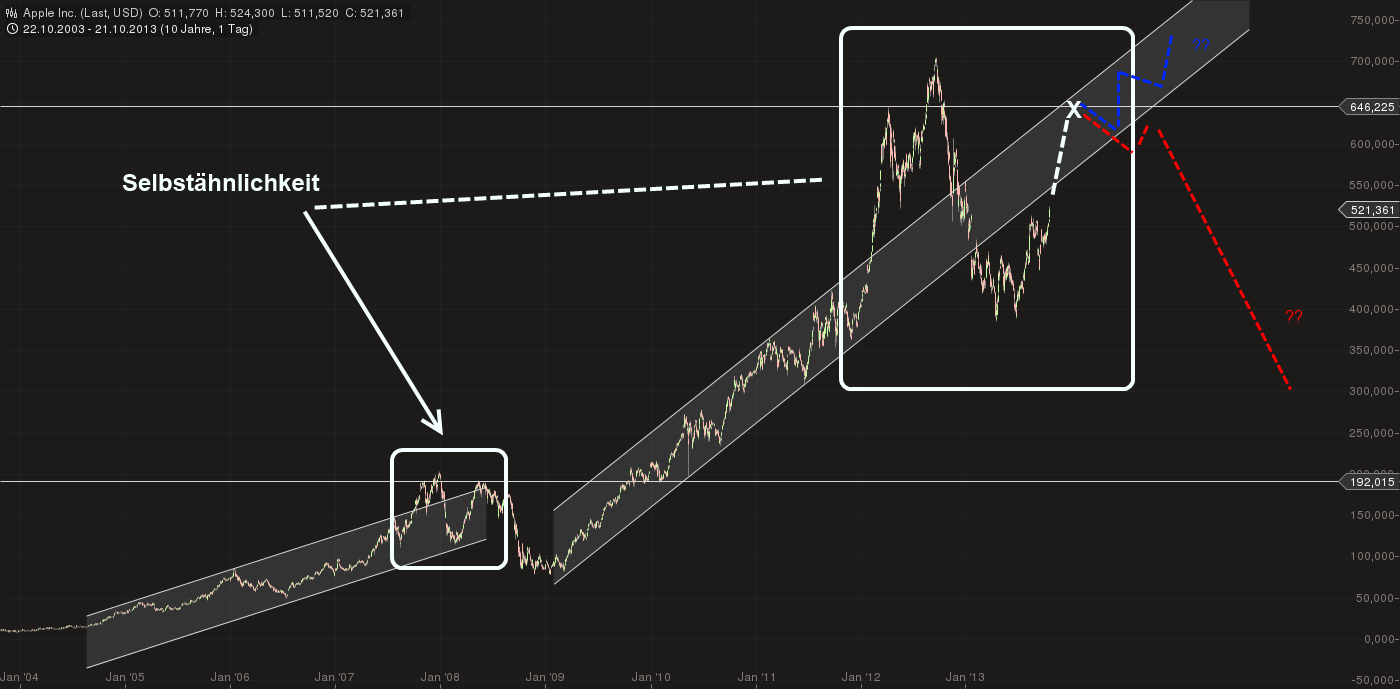 Quo Vadis Dax 2013 - Up, dank Liquidität 656145