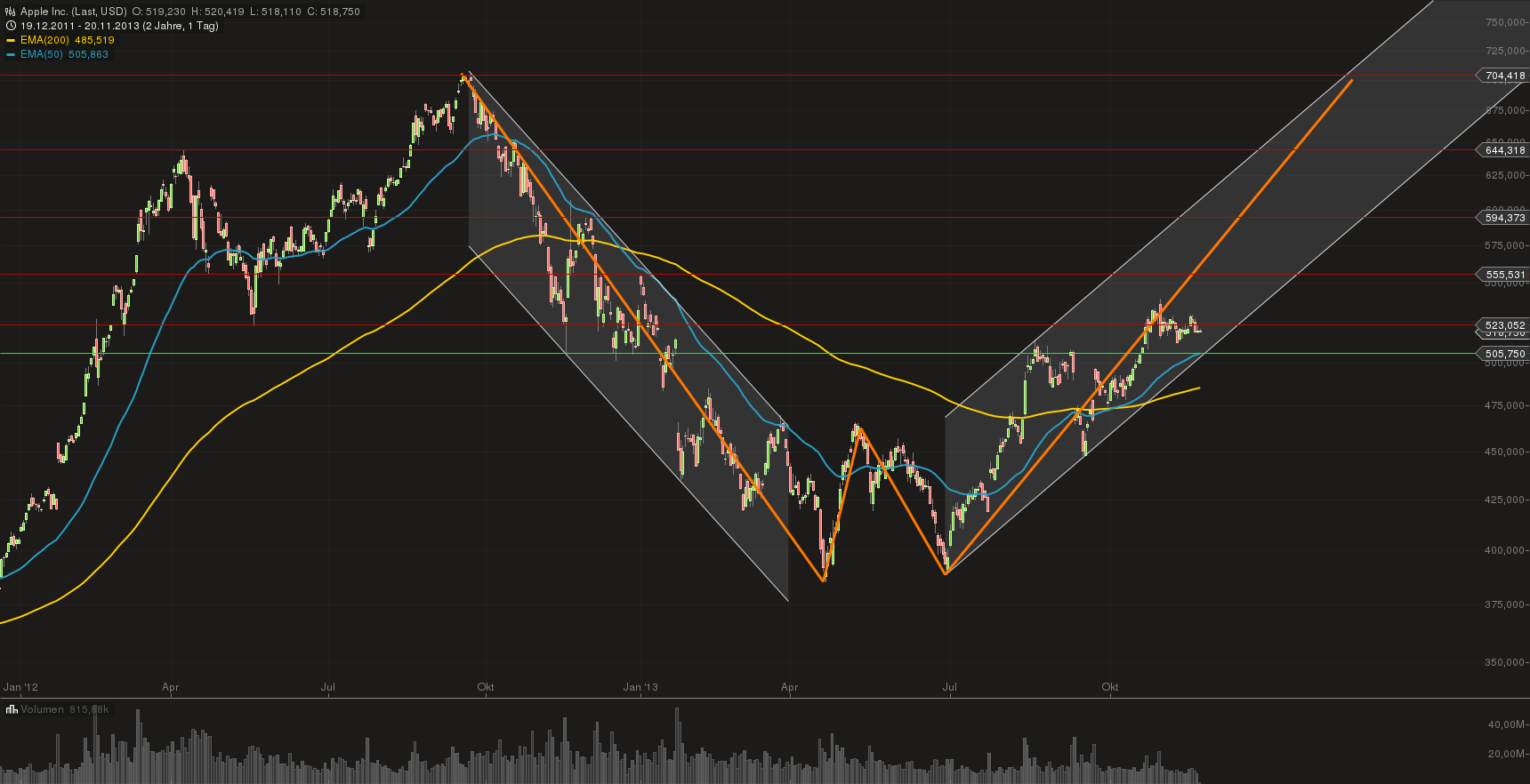 Apple Inc. - Die Story geht weiter 666281
