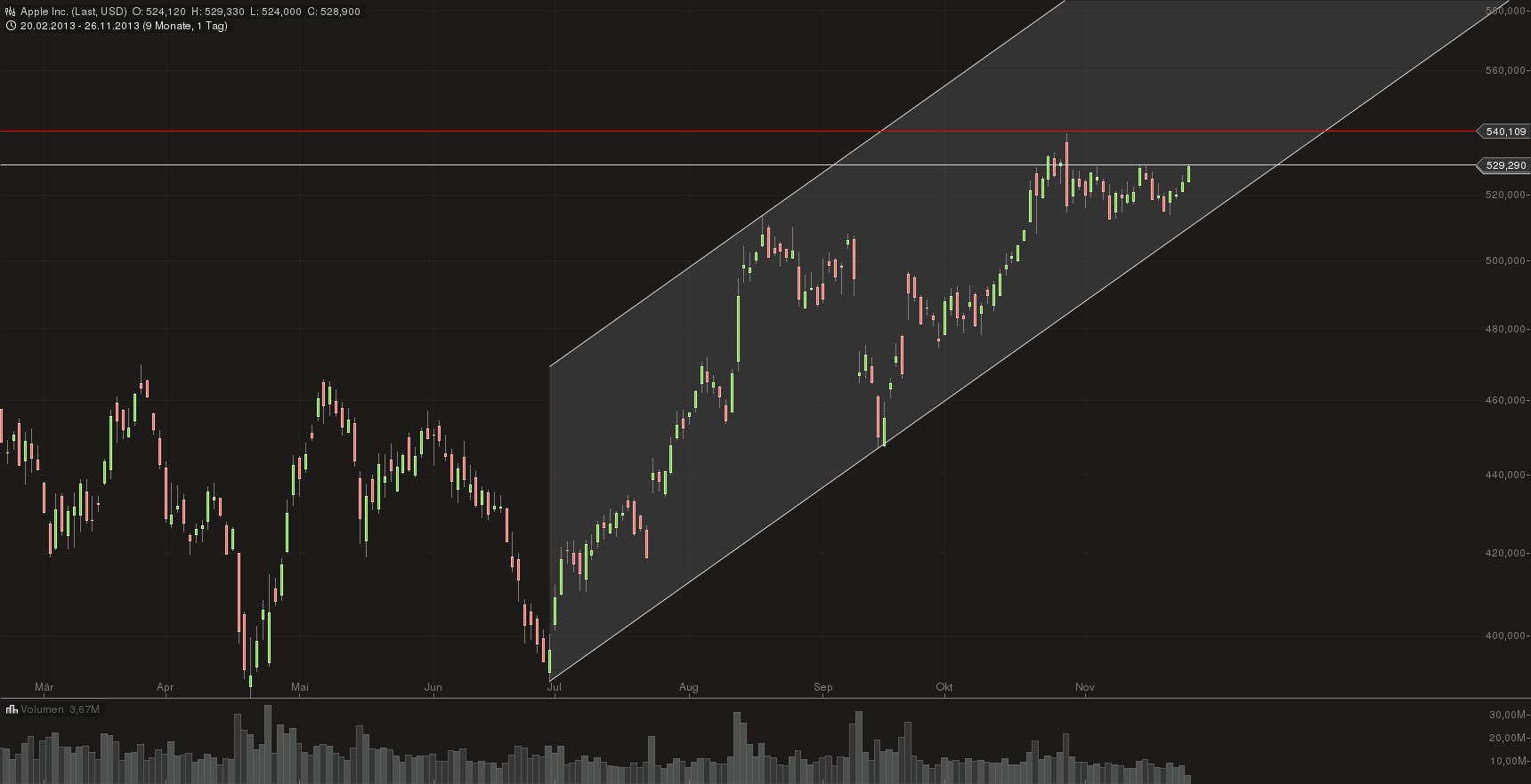 Apple Inc. - Die Story geht weiter 668270