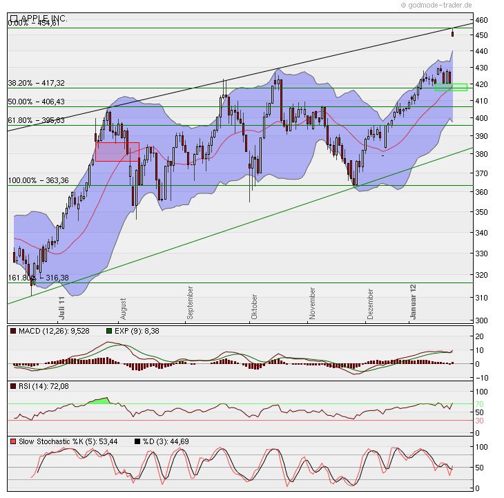 Apple Inc. - Die Story geht weiter 479206