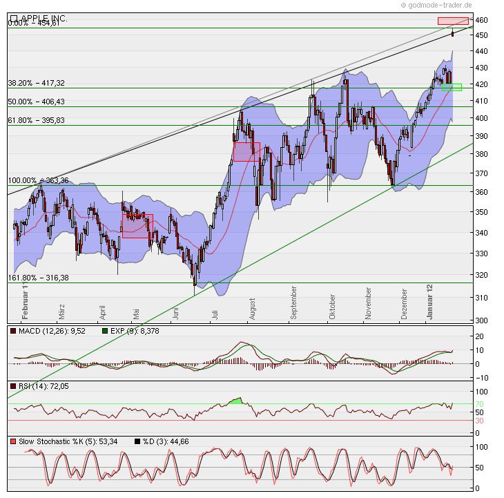 Apple Inc. - Die Story geht weiter 479208