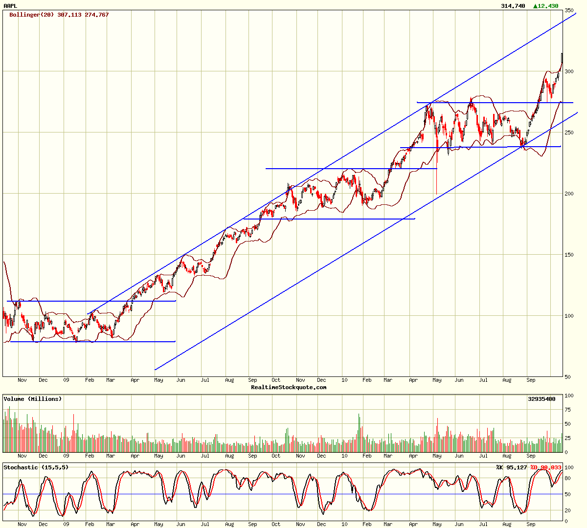 Apple Inc. - Die Story geht weiter 352021