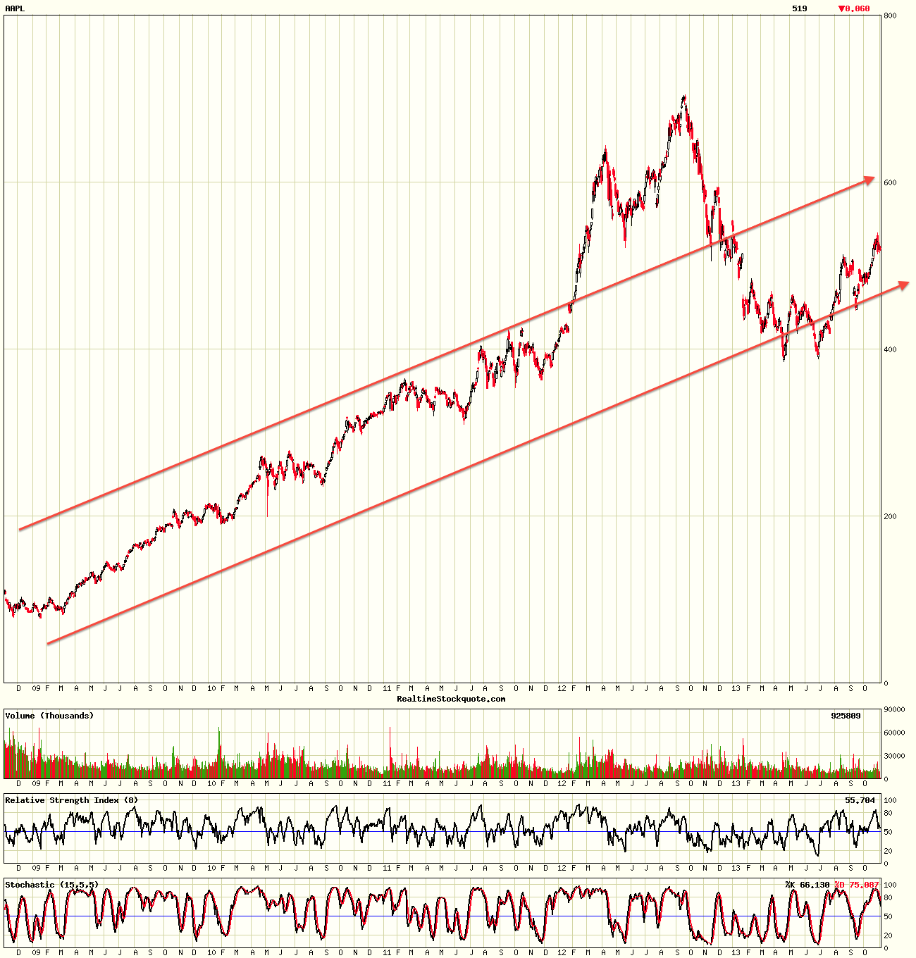 Apple Inc. - Die Story geht weiter 660887