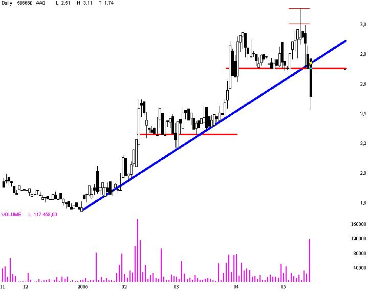 AAP - Aufwärtstrend nach false Breakout gestoppt 40762