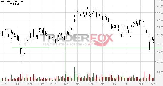 Etwas Wasser in den Wein.... 540811 Aareal bank 855155