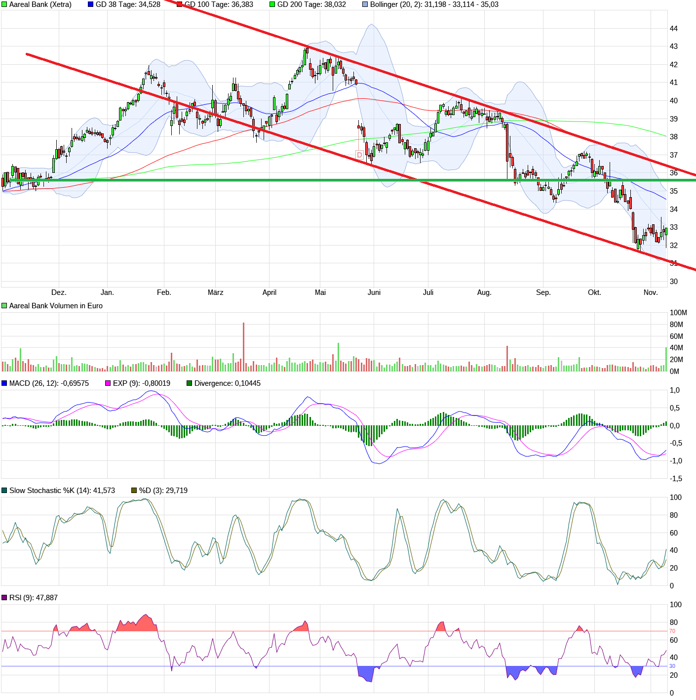 Etwas Wasser in den Wein.... 540811 Aareal bank 1082397