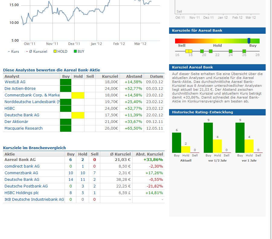 A----Areal Bank auf den Weg über die 20 Euro Marke 494287