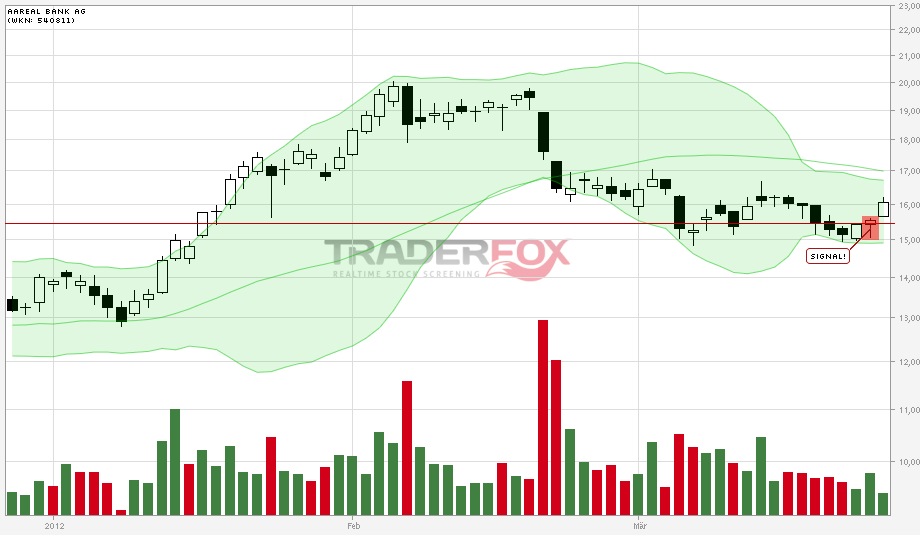 Etwas Wasser in den Wein.... 540811 Aareal bank 495817