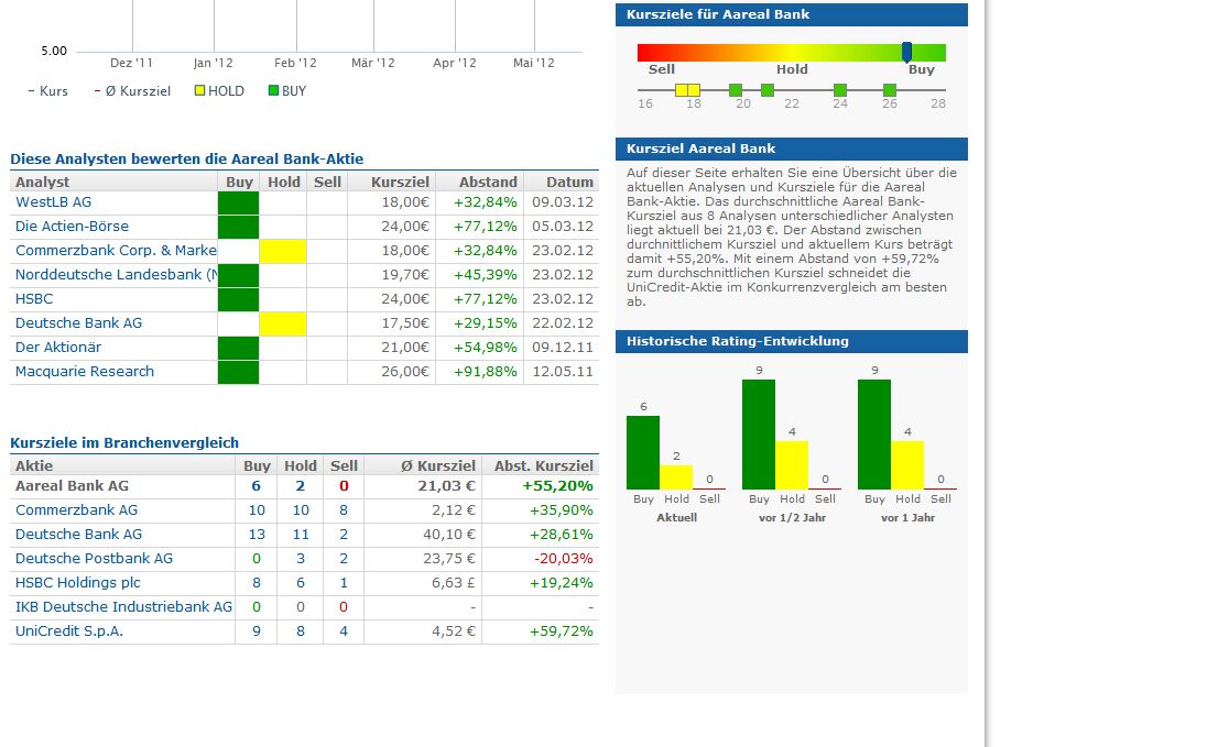 A----Areal Bank auf den Weg über die 20 Euro Marke 518403