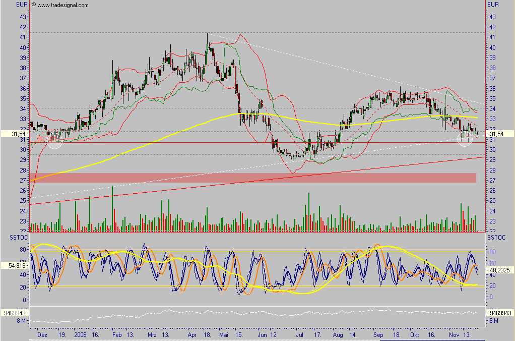 Aareal Bank - wann kommt der Ausbruch ? 68205