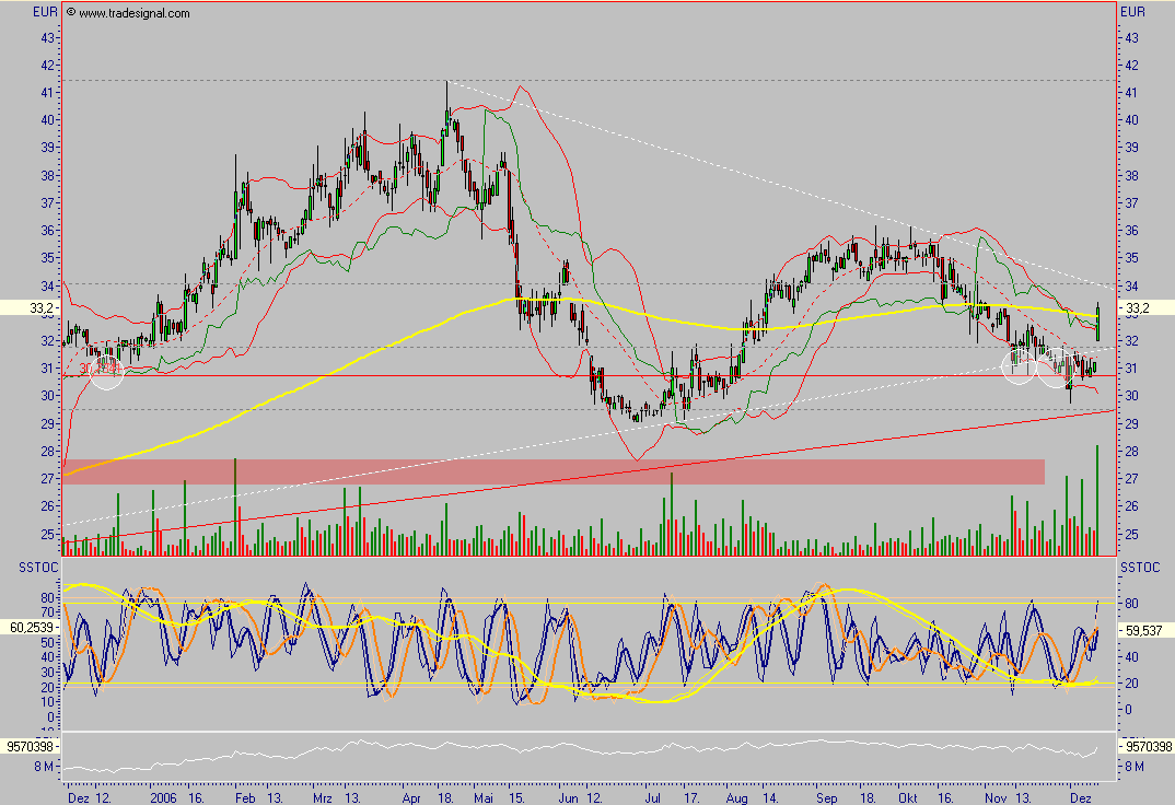 Aareal Bank - wann kommt der Ausbruch ? 71245