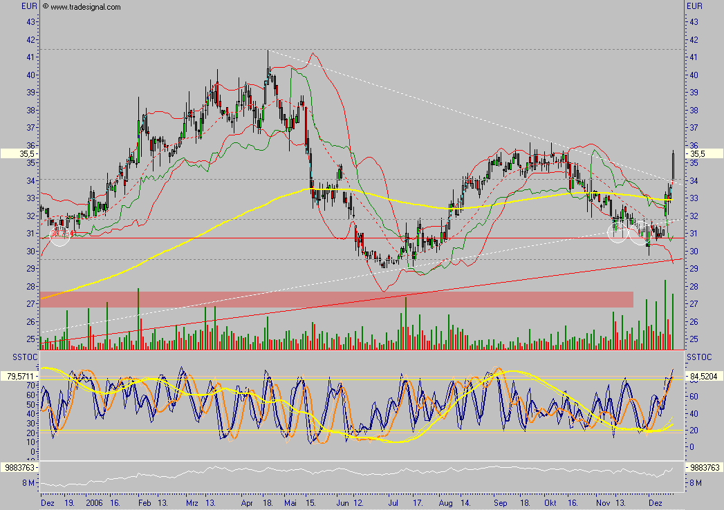 Aareal Bank - wann kommt der Ausbruch ? 72207